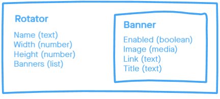 The Rotator Content Type Definition